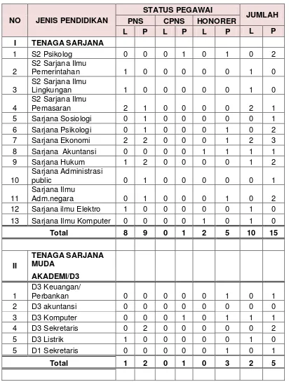 Tabel 3.2  Distribusi sumberdaya manusian Non kesehatan  berdasarkan jenis pendidikan  Rumah Sakit Jiwa Daerah Prov.Kep.Babel Tahun 2014 