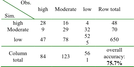 Figure  3. The simulated vs observed thermal habitat occupancy of a lizard  