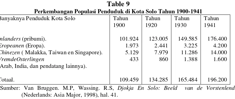 Table 9 Perkembangan Populasi Penduduk di Kota Solo Tahun 1900-1941 