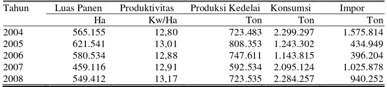 Tabel 1. Perkembangan Luas Panen, Produktivitas, Produksi, Konsumsi, dan Impor Kedelai di Indonesia, Tahun  2004-2008 