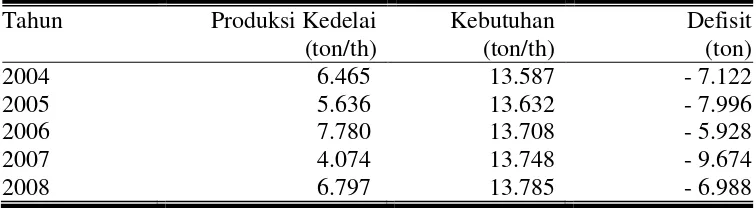 Tabel 3.  Jumlah  Produksi, Kebutuhan  dan Defisit Kedelai di Kabupaten Klaten, 2004-2008