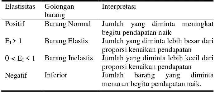 Tabel 6.    Interpretasi Elastisitas Silang 