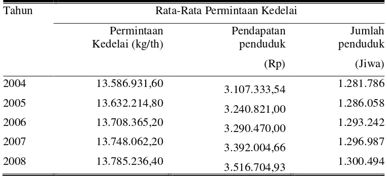 Tabel 7.  Rata-rata Permintaan Kedelai di Kabupaten Klaten 2004-2008 