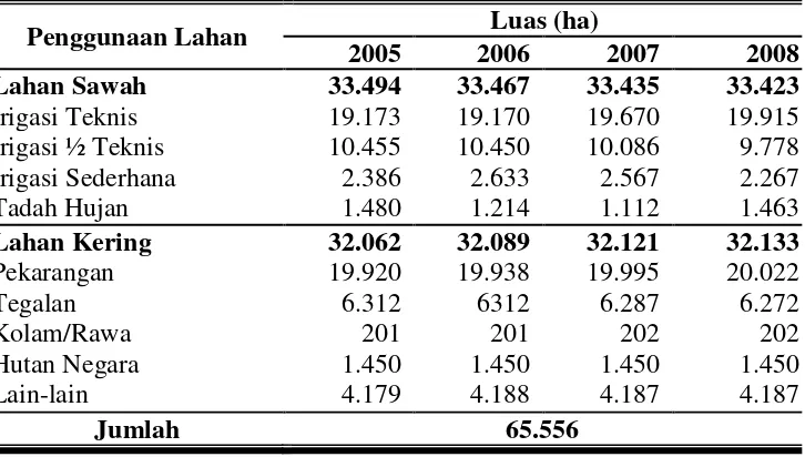Tabel 10.  Luas Penggunaan Lahan di Kabupaten Klaten Tahun 2005-2008 