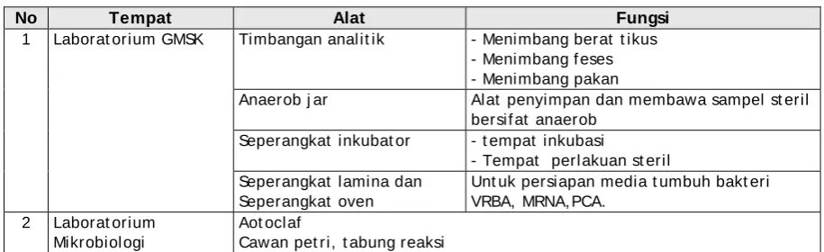 Tabel 1. Berbagai Alat Bantu Penelitian 