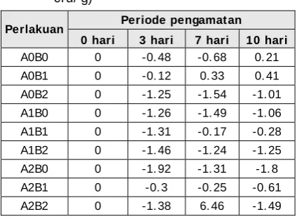 Tabel 5. Delta Perubahan Bakteri  Coliform (log              cfu/ g) 