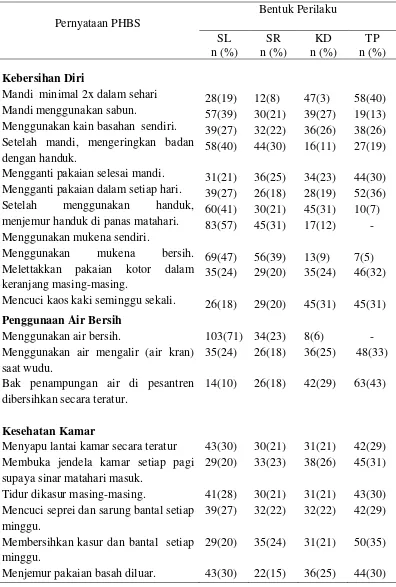 Tabel 4 Distribusi Frekuensi dan Persentase berdasarkan Perilaku Hidup Bersih 