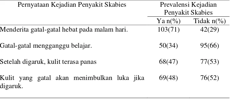 Tabel 5 Distribusi Frekuensi dan Persentase berdasarkan kategori Kejadian 