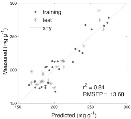 Figure 2.  Scatter plots describing the measured and predicted total tea polyphenols for training and test using canopy spectra 