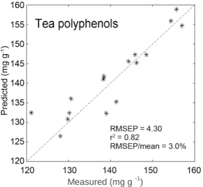 Figure 3.  Relationships between the predicted and measured total tea polyphenols using a hybrid of neural networks and SPA variable selections, according to the test dataset (n=16)