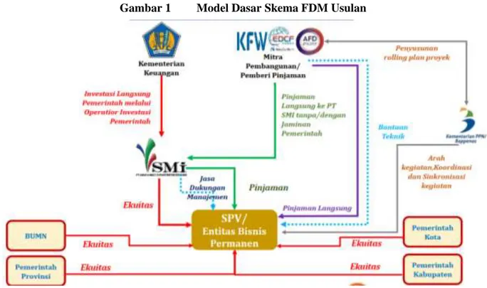 Gambar 1  Model Dasar Skema FDM Usulan 