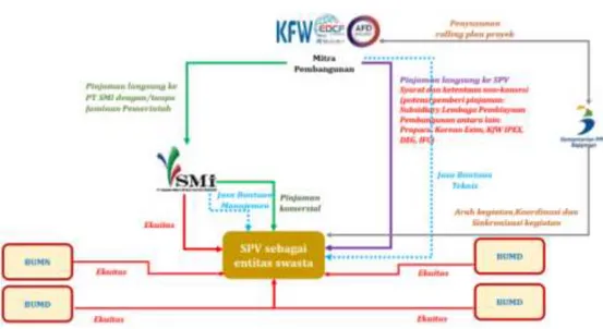 Gambar 2    Skema FDM Usulan dimana SPV sebagai Entitas Swasta 