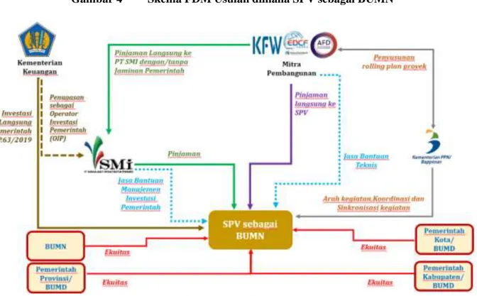 Gambar 4    Skema FDM Usulan dimana SPV sebagai BUMN 