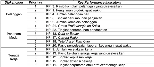Tabel 5. Tingkat kepentingan key performance indicators  Stakeholder  Prioritas  Key Performance Indicators 