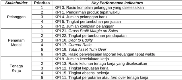 Tabel 5. Tingkat kepentingan key performance indicators  Stakeholder  Prioritas  Key Performance Indicators 