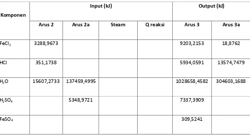Table 2.1.3 Neraca panas Reaktor-01