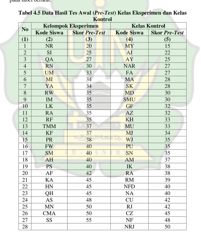 Tabel 4.5 Data Hasil Tes Awal (Pre-Test) Kelas Eksperimen dan Kelas  Kontrol 
