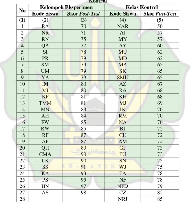 Tabel 4.6 Data Hasil Tes Akhir (Post-Test) Kelas Eksperimen dan Kelas  Kontrol 