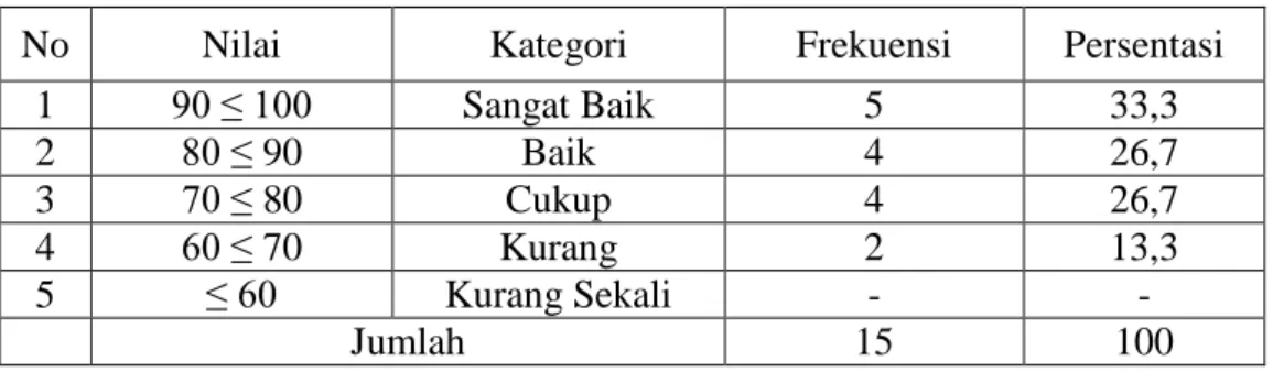 Tabel  4.4  hasil  belajar  siswa  menggunakan  mistar  hitung  pada  pembelajaran  matematika  di  MI  Abi  Manap  Kecamatan  Bataguh  Kabupaten  Kuala  Kapuas