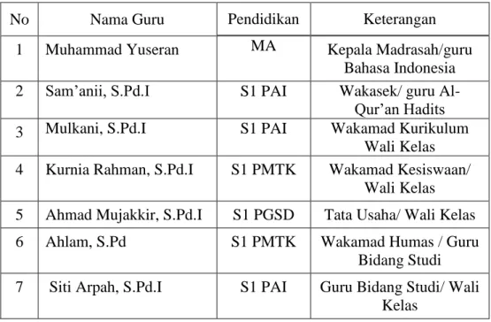 Tabel 4.1. Data guru dan tata usaha MI Abi Manap Kecamatan Bataguh Kabupaten  Kuala Kapuas  2017/2018 