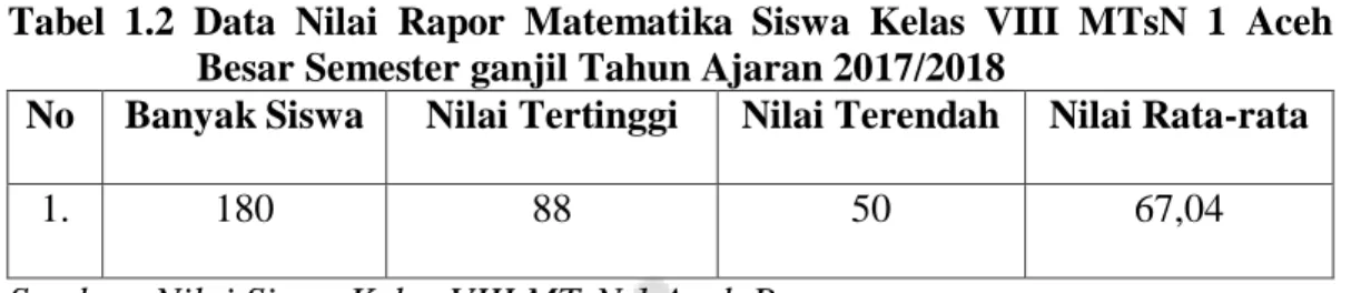 Tabel  1.2  Data  Nilai  Rapor  Matematika  Siswa  Kelas  VIII  MTsN  1  Aceh  Besar Semester ganjil Tahun Ajaran 2017/2018 