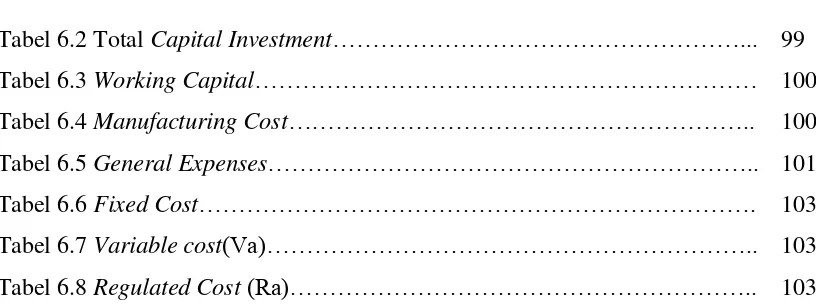 Tabel 6.2 Total Capital Investment……………………………………………... 