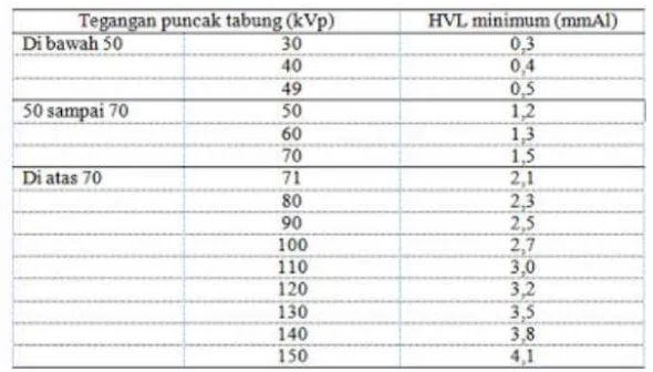 Tabel 1. Daftar HVL untuk tegangan puncak tabung tertentu 