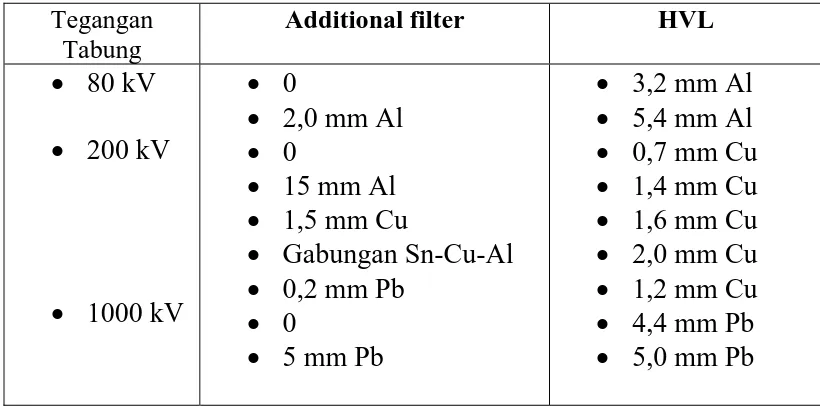Tabel 2. Jenis bahan filter untuk variasi tegangan tabung 