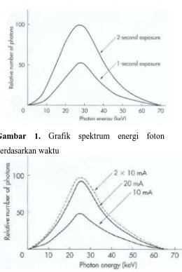 Gambar 1. Grafik spektrum energi foton 