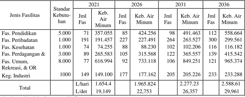 Tabel 7  Kebutuhan Air Non Domestik  Jenis Fasilitas  Standar  Kebutu-han  2021  2026  2031  2036 Jml  Fas  Keb