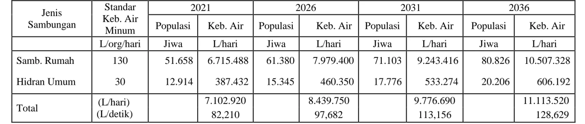 Tabel 6 Kebutuhan Air Domestik  Jenis  Sambungan  Standar  Keb. Air  Minum  2021  2026  2031  2036 