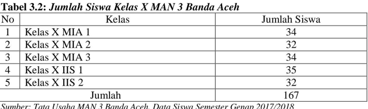 Tabel 3.2: Jumlah Siswa Kelas X MAN 3 Banda Aceh 