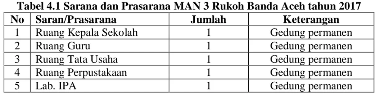 Tabel 4.1 Sarana dan Prasarana MAN 3 Rukoh Banda Aceh tahun 2017 