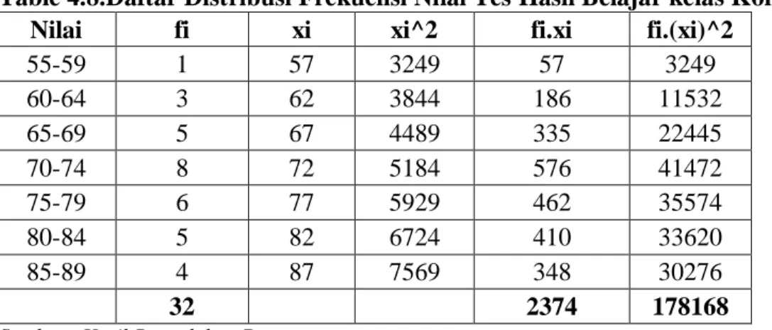 Table 4.8.Daftar Distribusi Frekuensi Nilai Tes Hasil Belajar kelas Kontrol 