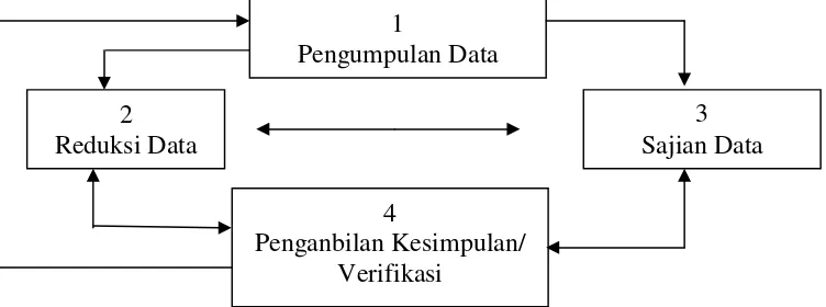 Gambar 3. Metode Analisis Interaktif (H.B. Sutopo, 2002:96) 