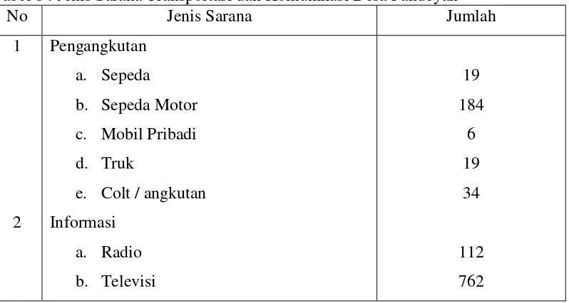 Tabel 8 : Jenis Sarana Transportasi dan Komunikasi Desa Pandeyan 
