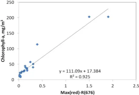 Figure 3. Correlation between the height of the reflectance peak near 700 nm and concentration of chlorophyll-a