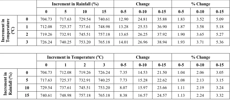 Table 3. Summary of ET estimation analysis of each scenario  