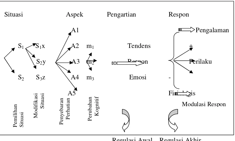 Gambar 1.Proses Model Regulasi Emosi