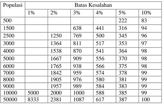 tabel  Pagoso,  Garcia,  dan  Guerrero  de  Leon  (1978)  pada  tabel  2  dengan  batas  kesalahan 5%