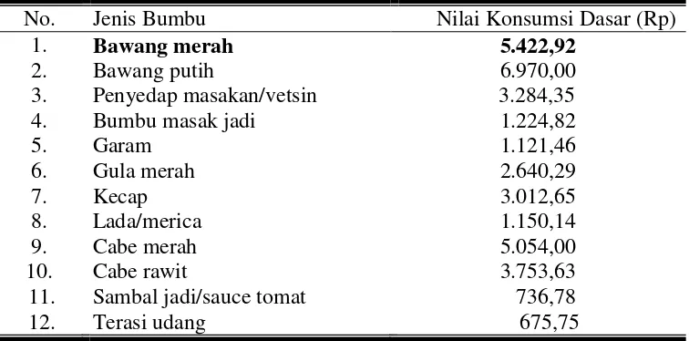 Tabel 2. Nilai Konsumsi Dasar Bumbu-Bumbuan di Kota Surakarta Tahun 2008  