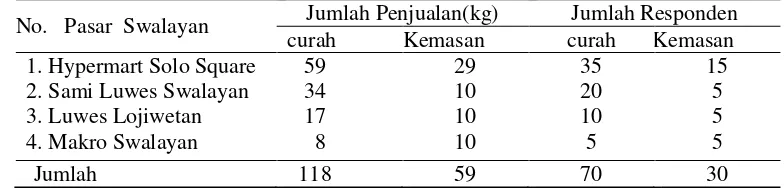 Tabel 4. Jumlah Penjualan Bawang Merah Curah dan Kemasan Bulan November 2009 dan Pembagian Jumlah Responden Setiap Pasar Swalayan di Kota Surakarta  
