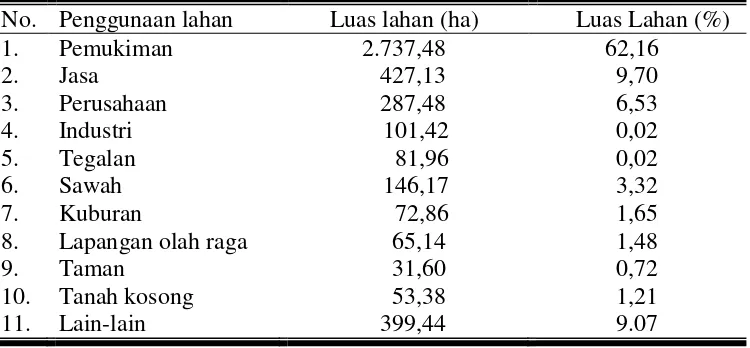 Tabel 5. Luas Lahan Menurut Penggunaan di Kota Surakarta, 2008 