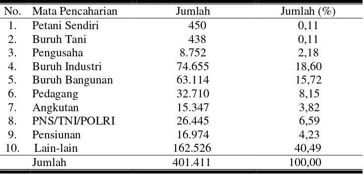 Tabel 9. Banyaknya Penduduk Menurut Mata Pencaharian di Kota Surakarta, 2008 