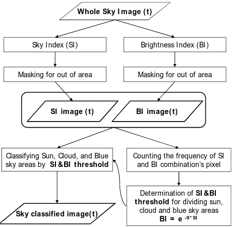 Figure 1. The flowchart of cloud, blue sky and sun  discrimination by whole sky imageries 