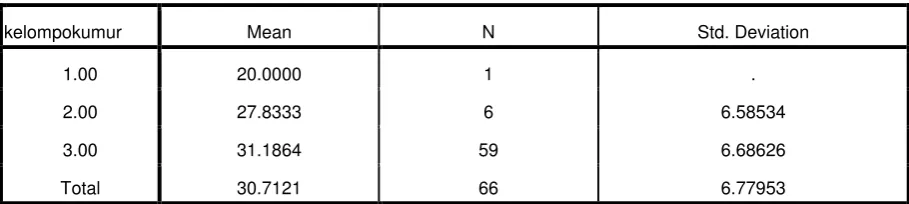 Tabel Analisa Statistik 