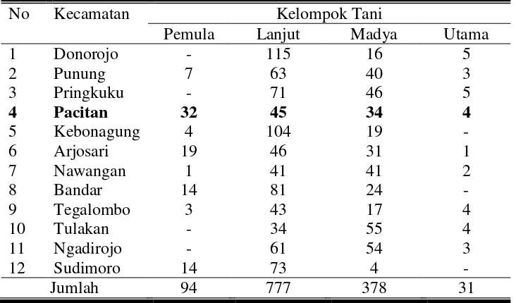 Tabel 3.1 Jumlah Kelompok Tani Kabupaten Pacitan Tahun 2009 