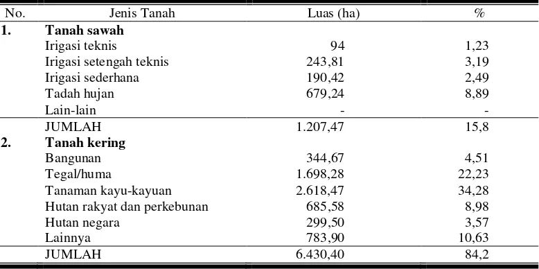 Tabel 4.1 Penggunaan Lahan di Kecamatan Pacitan 