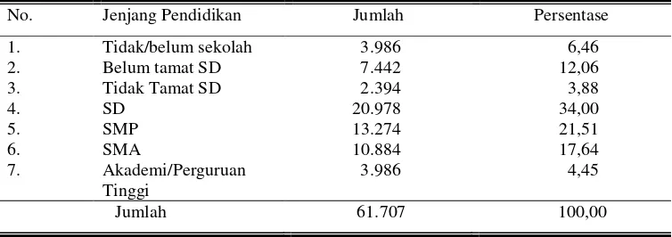 Tabel 4.4 Keadaan Penduduk menurut Tingkat Pendidikan di Kecamatan Pacitan 