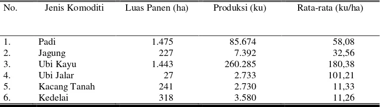 Tabel 4.5 Luas Areal Panen dan Produksi Tanaman Pangan di Kecamatan Pacitan 